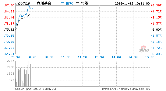 贵州茅台：旺季来临催生主升