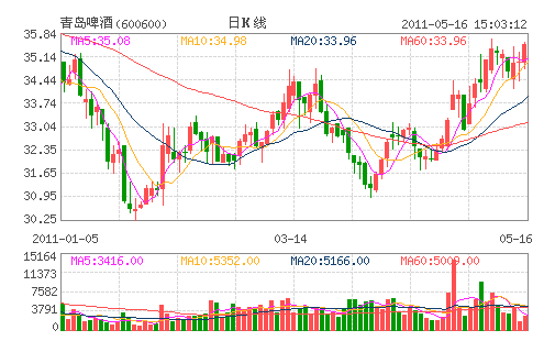 青岛啤酒(600600)