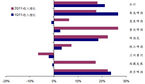 啤酒行业青啤、燕京仍能引领行业增长