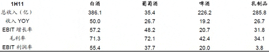 上半年各板块财务比率数据（单位：%）