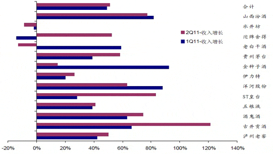 白酒上市公司收入增长近两个季度差距较大，预计未来仍将进一步拉大