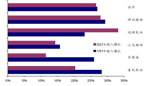 乳制品行业伊利、光明等龙头增速高于其他企业