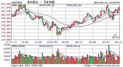 白酒股霸占高价股英雄榜