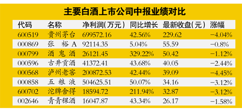 市场对高端白酒的消费热情并未下降。上半年<a href=